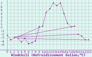 Courbe du refroidissement olien pour Talarn