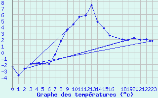 Courbe de tempratures pour Foellinge