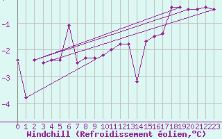 Courbe du refroidissement olien pour Amot