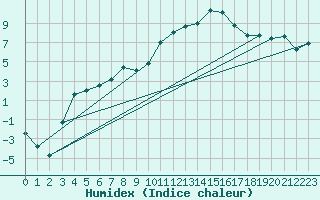 Courbe de l'humidex pour Mont-Aigoual (30)