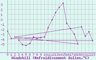 Courbe du refroidissement olien pour Coburg