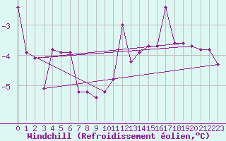 Courbe du refroidissement olien pour Idar-Oberstein