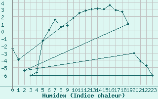 Courbe de l'humidex pour Hunge