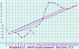Courbe du refroidissement olien pour Manschnow