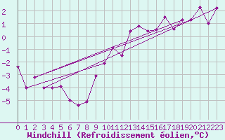 Courbe du refroidissement olien pour Chaumont (Sw)