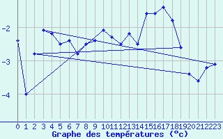 Courbe de tempratures pour Sylarna