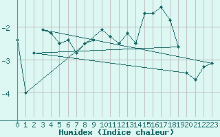 Courbe de l'humidex pour Sylarna