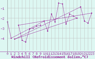 Courbe du refroidissement olien pour Kuemmersruck