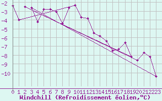 Courbe du refroidissement olien pour Seefeld