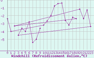 Courbe du refroidissement olien pour Colmar (68)