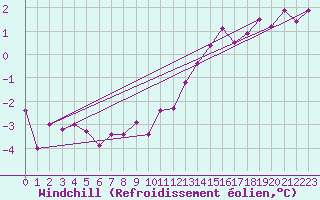 Courbe du refroidissement olien pour Carlsfeld