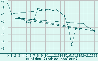 Courbe de l'humidex pour Salla Varriotunturi