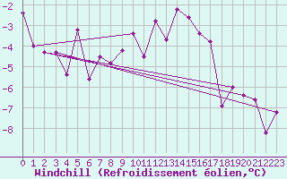 Courbe du refroidissement olien pour Einsiedeln