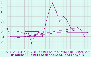Courbe du refroidissement olien pour Krimml