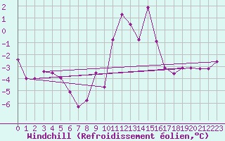 Courbe du refroidissement olien pour Chaumont (Sw)