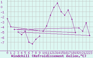 Courbe du refroidissement olien pour Alfeld