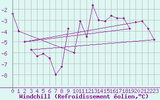 Courbe du refroidissement olien pour Col des Saisies (73)