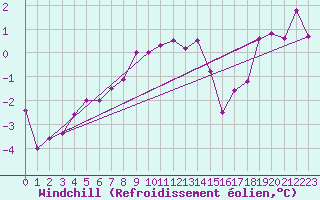 Courbe du refroidissement olien pour Sorve