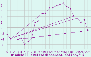 Courbe du refroidissement olien pour Meppen