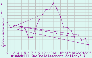 Courbe du refroidissement olien pour Boertnan