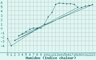 Courbe de l'humidex pour Hereford/Credenhill