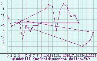 Courbe du refroidissement olien pour Parpaillon - Nivose (05)