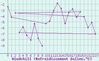 Courbe du refroidissement olien pour Byglandsfjord-Solbakken