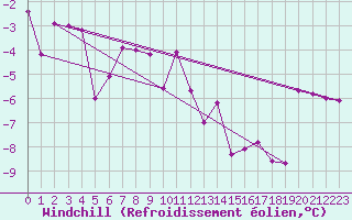 Courbe du refroidissement olien pour Arosa