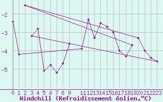 Courbe du refroidissement olien pour Marsens