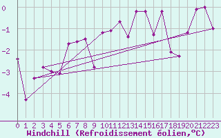 Courbe du refroidissement olien pour Thun