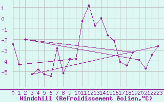 Courbe du refroidissement olien pour Galibier - Nivose (05)