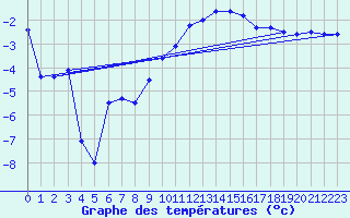 Courbe de tempratures pour Gubbhoegen