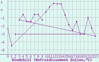 Courbe du refroidissement olien pour Lille (59)