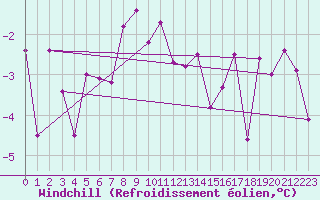 Courbe du refroidissement olien pour Les Eplatures - La Chaux-de-Fonds (Sw)