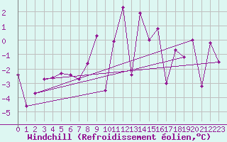 Courbe du refroidissement olien pour Mottec