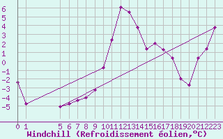 Courbe du refroidissement olien pour Les Diablerets
