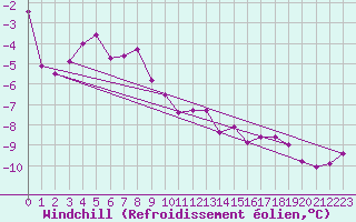 Courbe du refroidissement olien pour Inari Rajajooseppi
