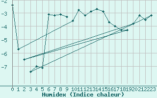 Courbe de l'humidex pour Corvatsch