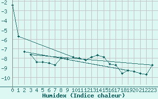 Courbe de l'humidex pour Ineu Mountain