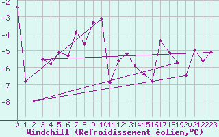 Courbe du refroidissement olien pour Hveravellir