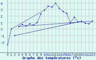 Courbe de tempratures pour Bordes de Seturia (And)