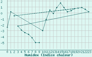 Courbe de l'humidex pour Colmar (68)