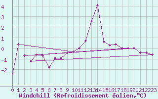 Courbe du refroidissement olien pour Sjaelsmark