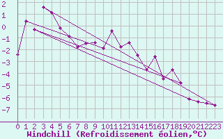 Courbe du refroidissement olien pour Semmering Pass