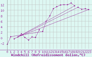 Courbe du refroidissement olien pour Clermont-Ferrand (63)