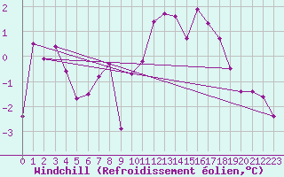 Courbe du refroidissement olien pour Charleville-Mzires (08)