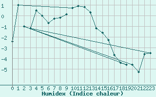 Courbe de l'humidex pour Piotta