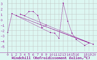 Courbe du refroidissement olien pour Gibostad