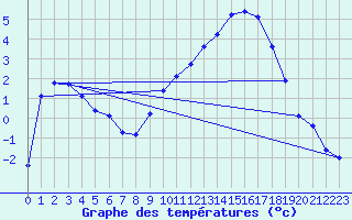 Courbe de tempratures pour Connerr (72)