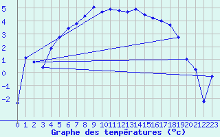 Courbe de tempratures pour Latnivaara